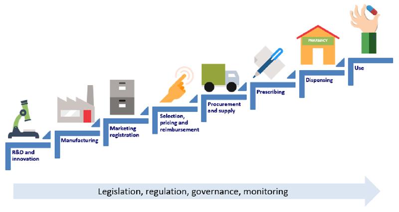 Challenges in Medication​ Supply Chain Management