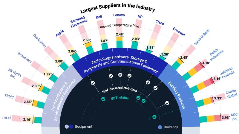 Insights on ESG ⁢Trends and Challenges in the Supply Chain Sector