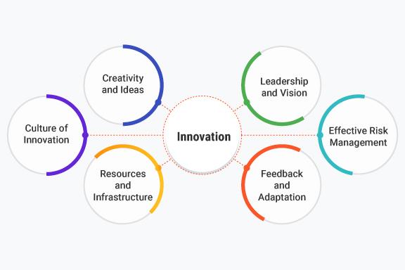 Integrating Innovation into Supply Chain ​Strategy