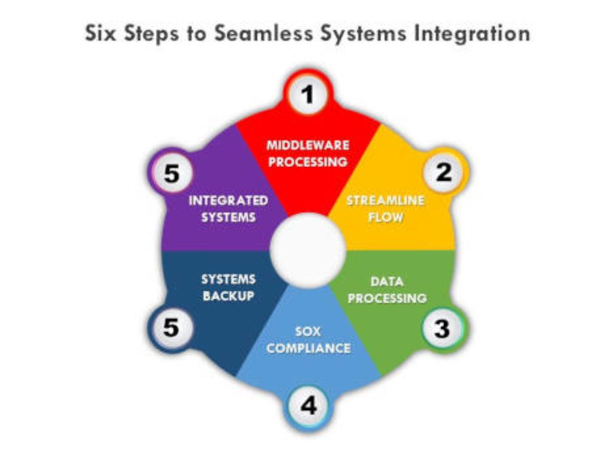 Heading 3: Pioneering Industry Standards for Seamless Integration