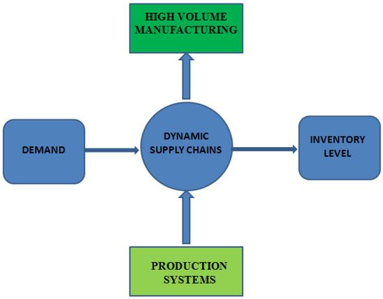 Strategies for Adapting to Changing Supply ⁣Chain Dynamics