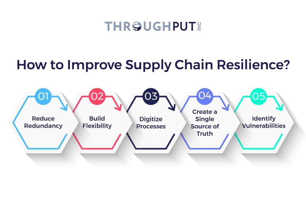 Strengthening ‍Resilience in the US Supply Chain