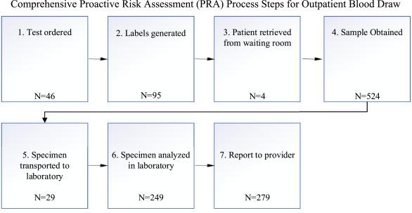 Engaging in⁢ Proactive Risk Assessment​ and Mitigation