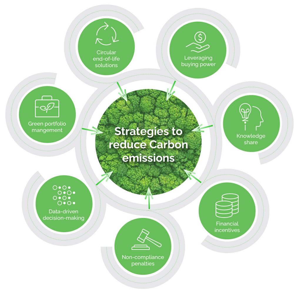 Innovative‍ Solutions for ‌Supply⁤ Chain Emissions Management
