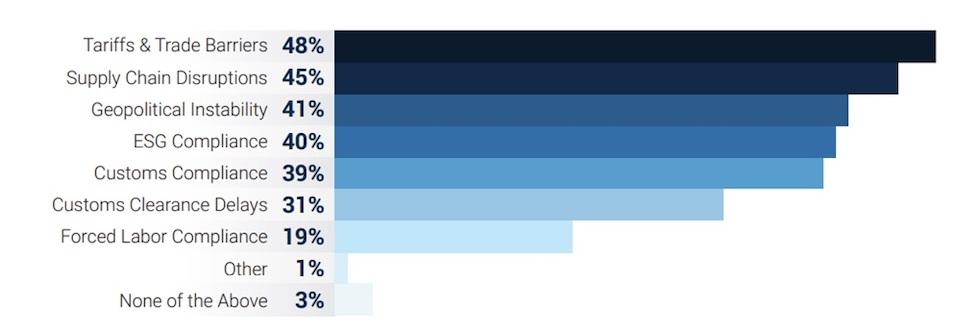 Challenges and opportunities for companies in navigating⁢ tariff impacts