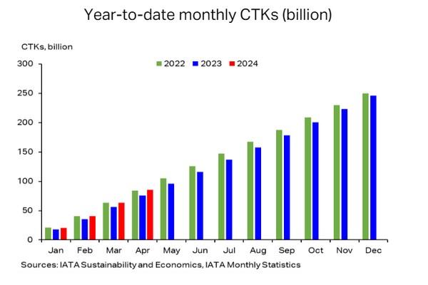 Future Outlook for Air Cargo Demand in ⁣the ⁢E-Commerce Sector