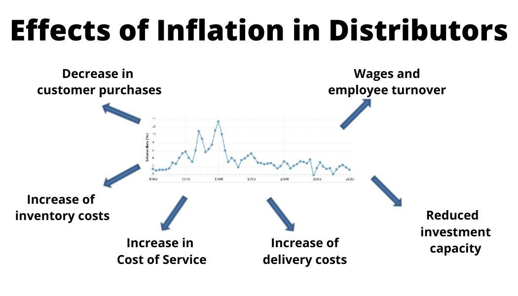 Strategies to Mitigate the Impact‍ of⁢ Inflation on Supply ⁢Chain Costs