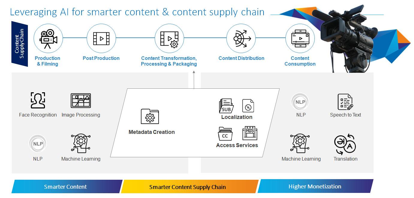 Heading 1: The Key Components of‍ a Seamless Content Supply Chain