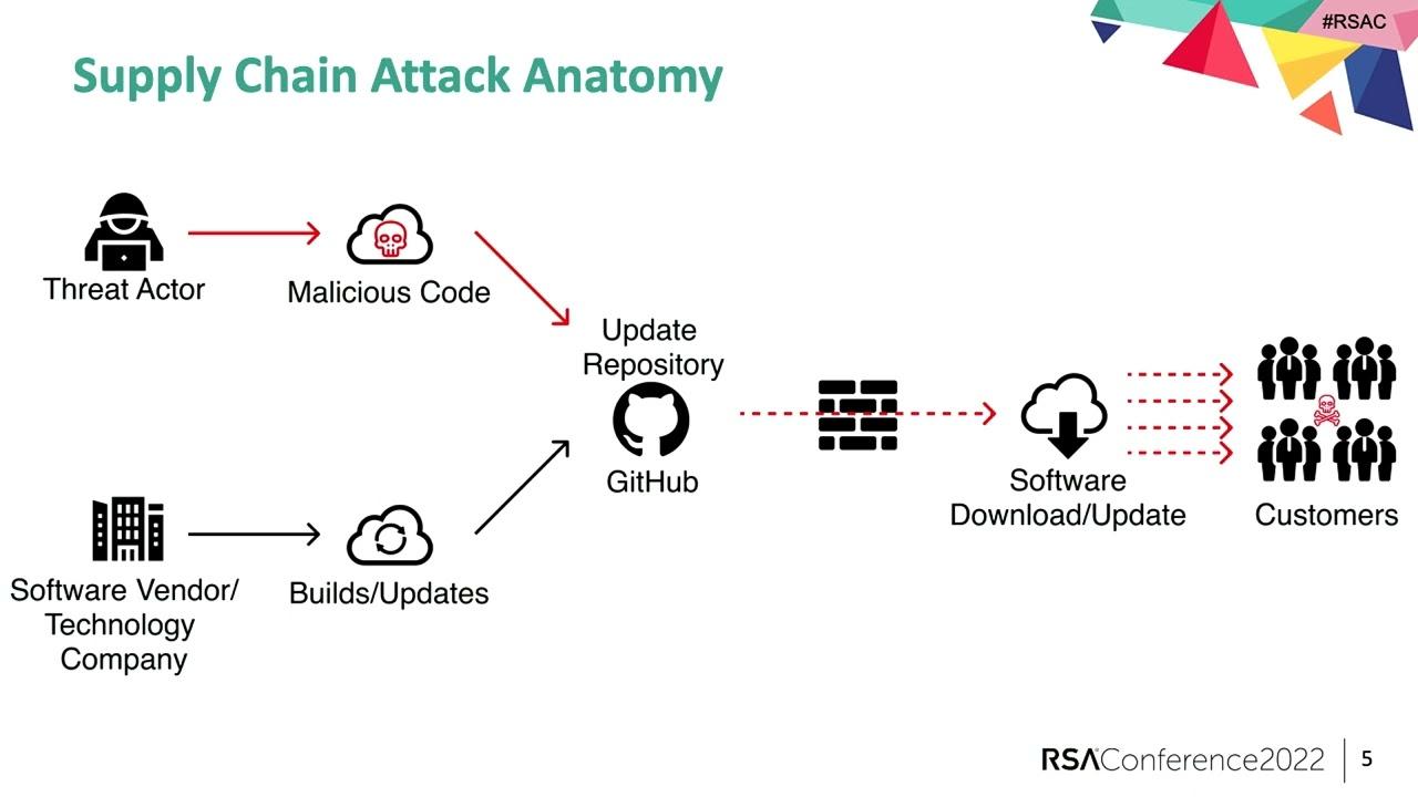 Overview of Supply ⁤Chain Cyber Attacks Surge
