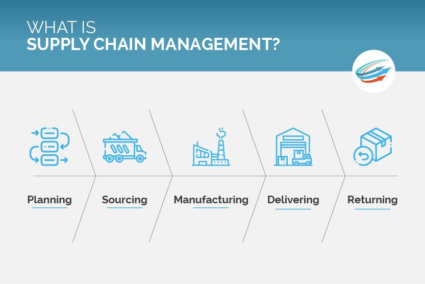 Strategies for⁣ Strengthening Resilience in ​Supply Chain Management