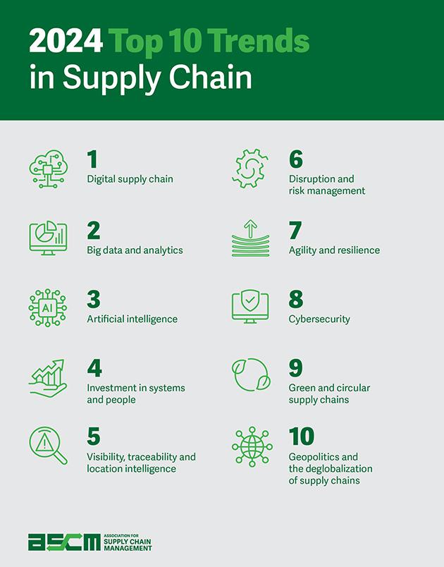 Supply Chain Trends in 2025 Analysis