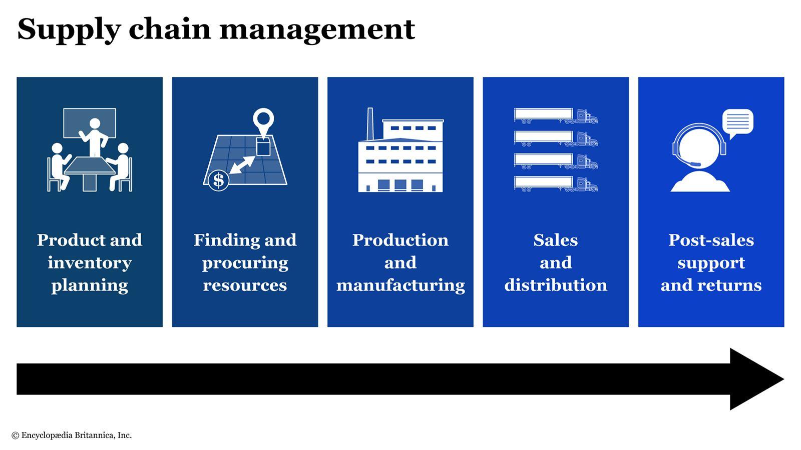 Challenges and Potential​ Solutions for Implementing the⁣ New Supply​ Chain