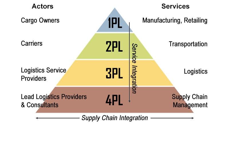 Latest Progress in the Logistics Provider ⁢Sector