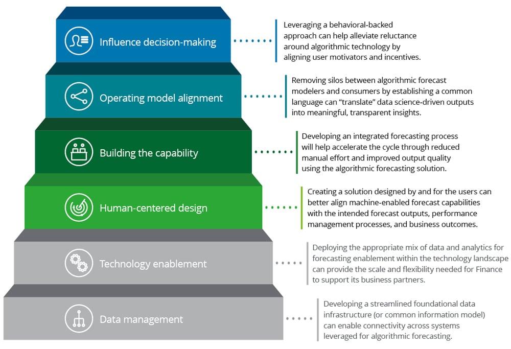 Heading ⁢2: Streamlining⁣ Forecasting Processes‌ for Enhanced Efficiency