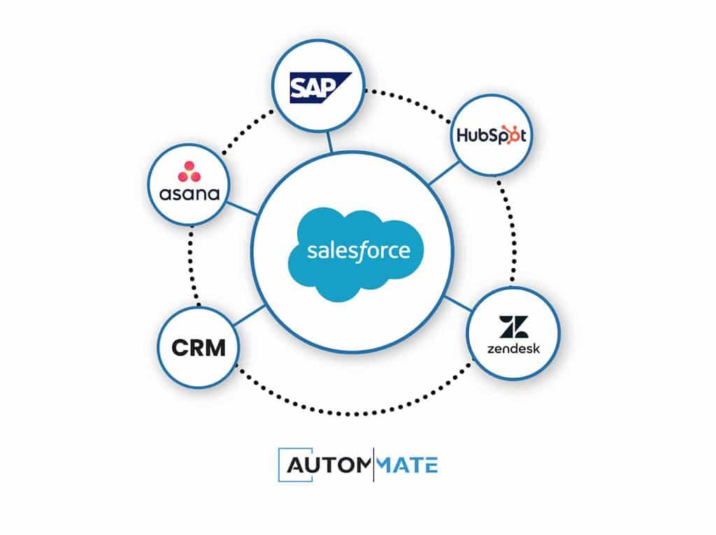 -⁤ Streamlining Sustainability Efforts Through ⁣Salesforce Integration