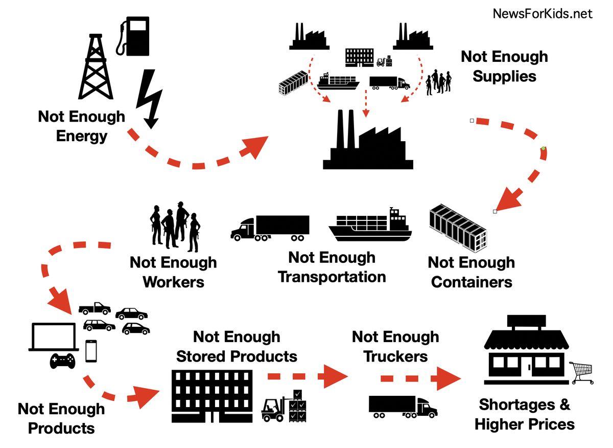 Take Action ‍Now ⁤to Address⁣ Supply Chain Issues