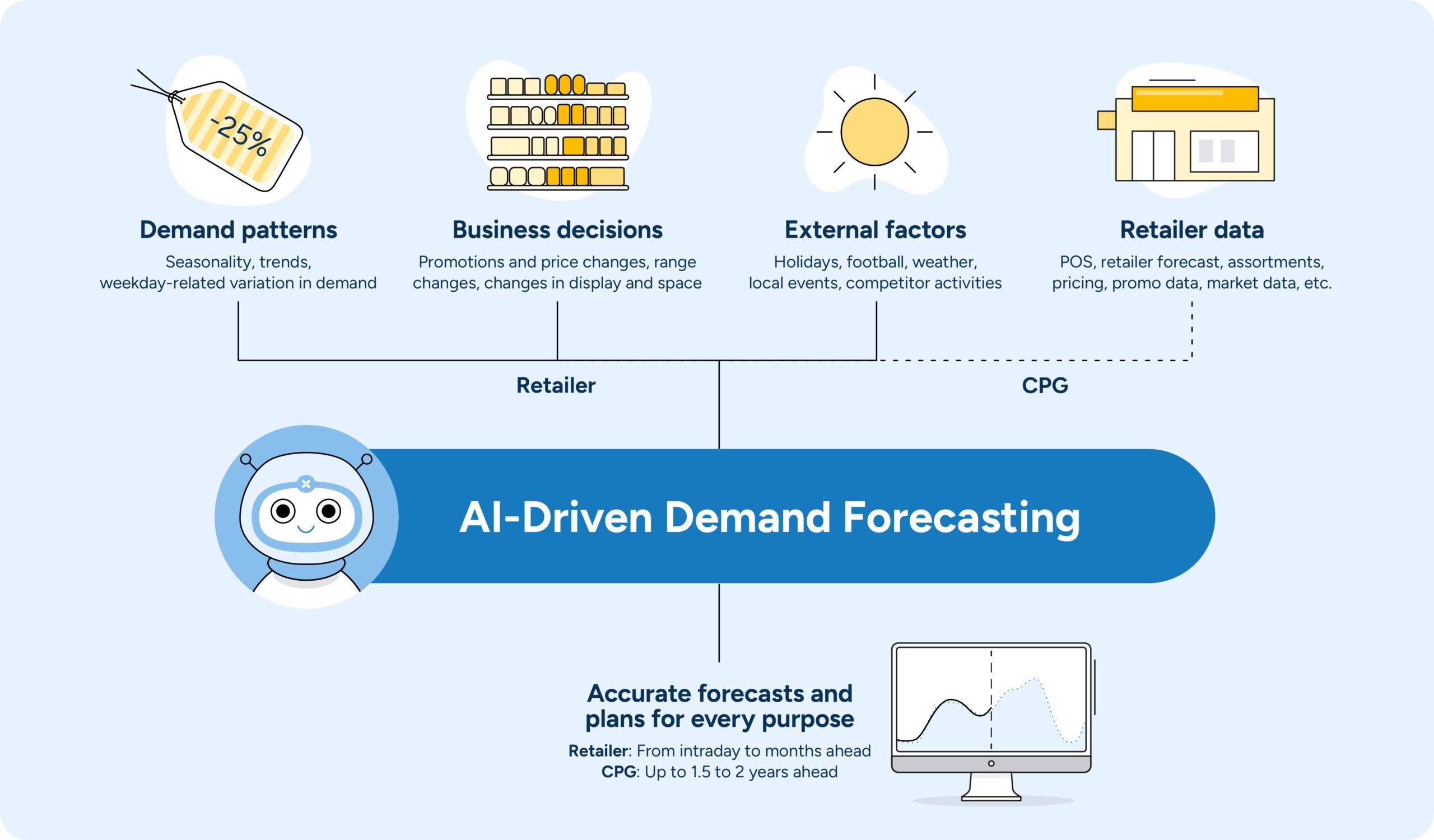 Data-Driven ⁤Forecast Accuracy in Supply Chain Management