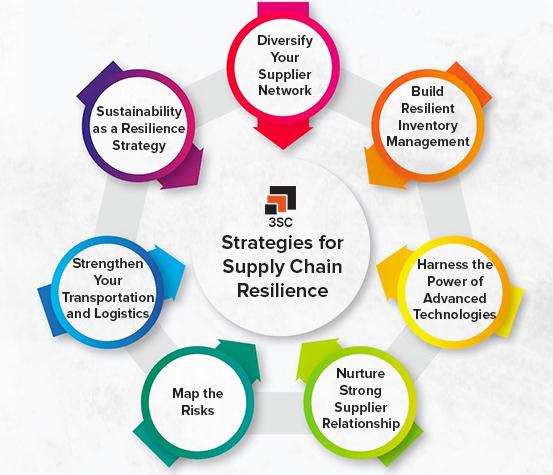 Supply Chain ​Resilience: Strategies to Mitigate Risks and Secure future Success