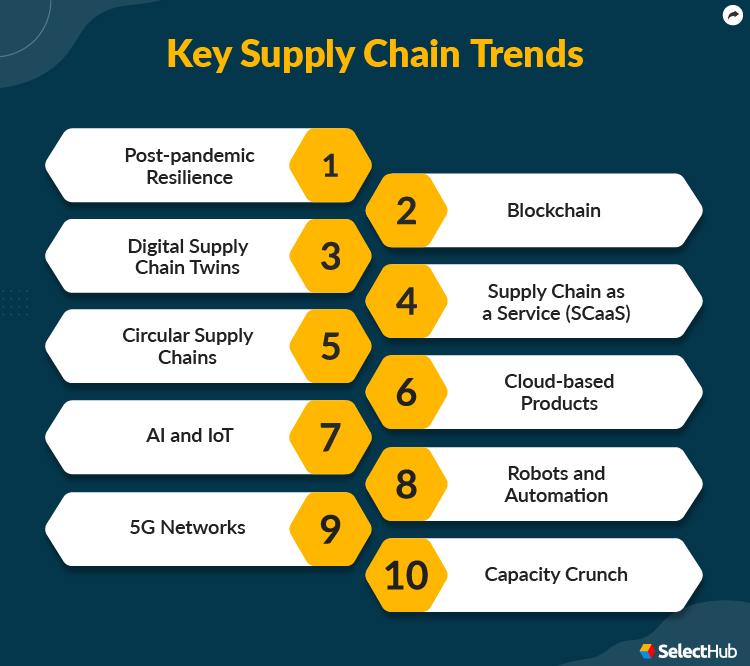 Key Trends ⁤Impacting Supply ⁢Chain‍ Management in Q1