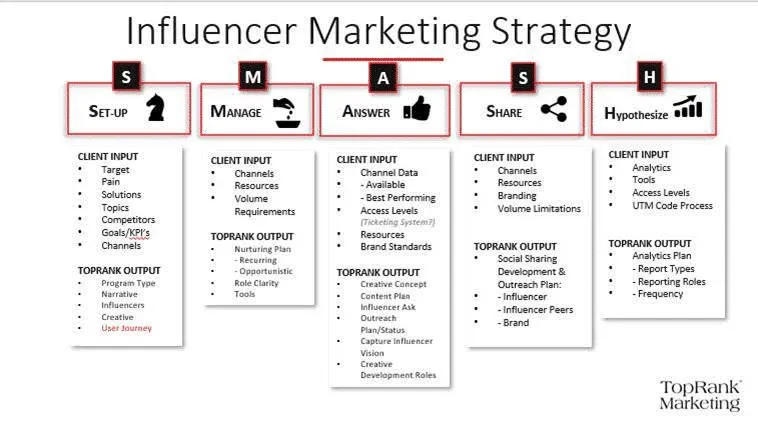 Let’s Talk Supply Chain - Podcasts, Live Shows, Industry Experts, Supply Chain News 5 Steps to Developing a Smashing Influencer Marketing Approach 1